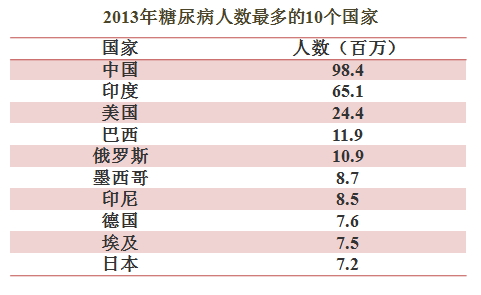 新型可穿戴设备：用于糖尿病并发症早期检测