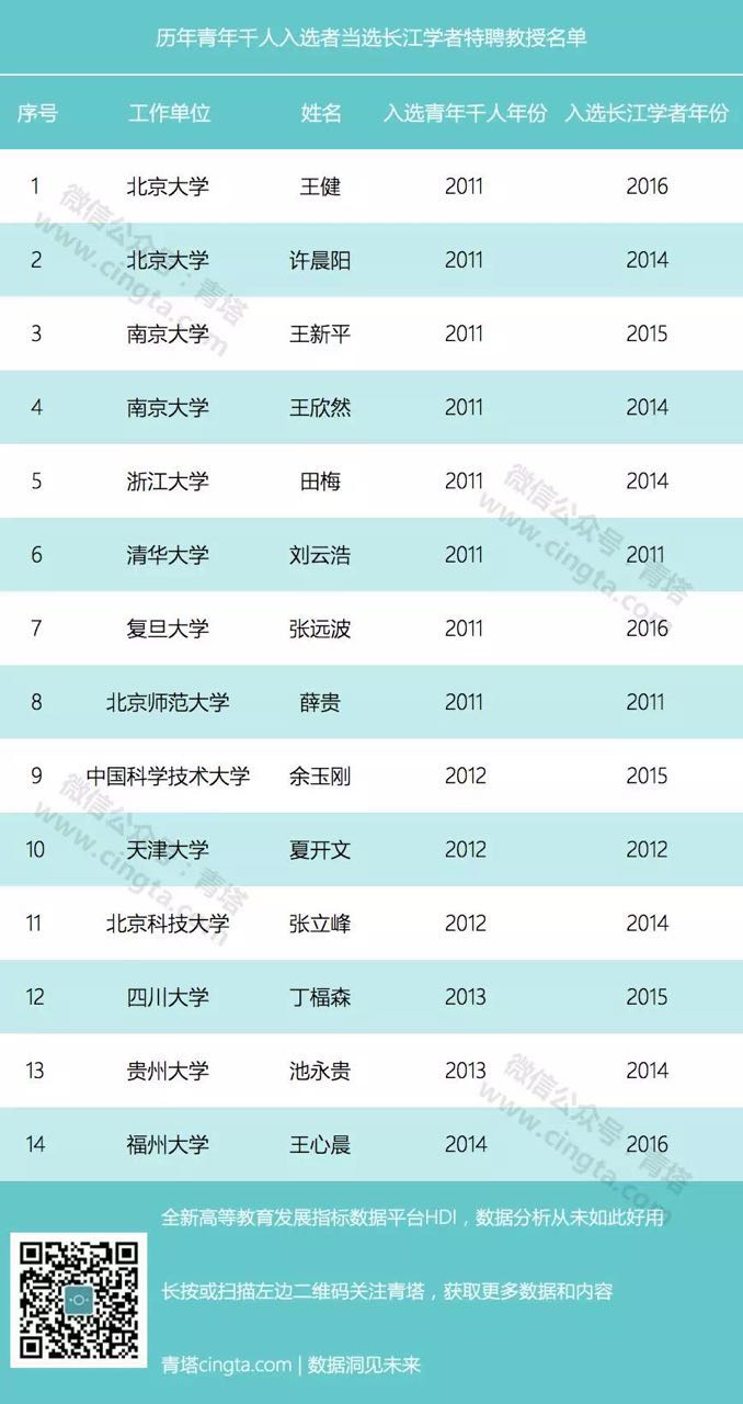 历年青年千人,有多少人入选长江特聘和国家杰