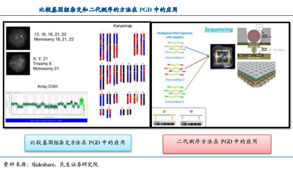 下图,分别是比较基因组杂交和二代测序的方法在 pgd 中的应用.