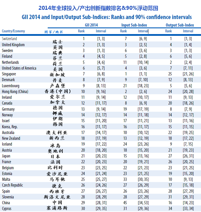 2014全球创新指数排名:欧洲国家领跑前五 中国