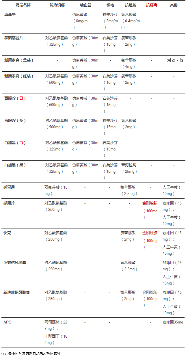 表1 常见感冒复方制剂成分