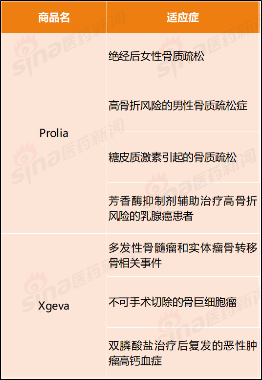 全球首款rankl单抗denosumab(地舒单抗)中国获批