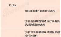 nmpa有条件批准denosumab(地舒单抗)上市,适应症