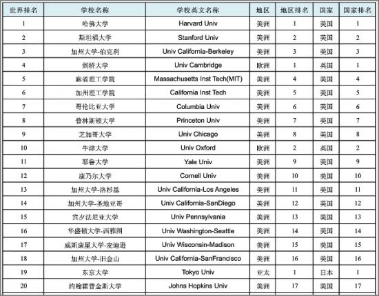 上海交大公布2011年世界大学学术综合排行榜