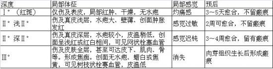 齐秦面部深二度烧伤 如何恢复瘢痕?