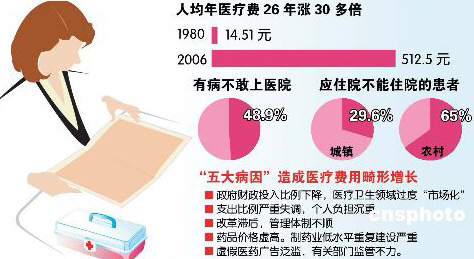 朱恒鹏:14道管制下医药费为什么越"管"越贵(医院,患者,医生,招标,价格