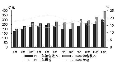 做医药销售技巧和话术_医药销售收入