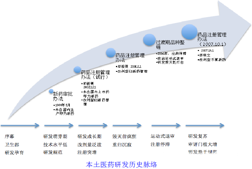 中國本土醫藥研發發展路徑模式分析