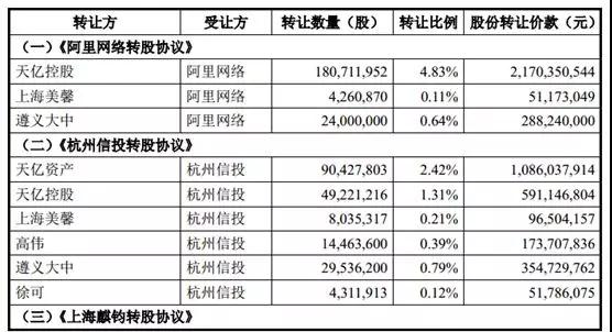 深夜重磅！阿里又脱足，73亿抄底那家500亿巨头！