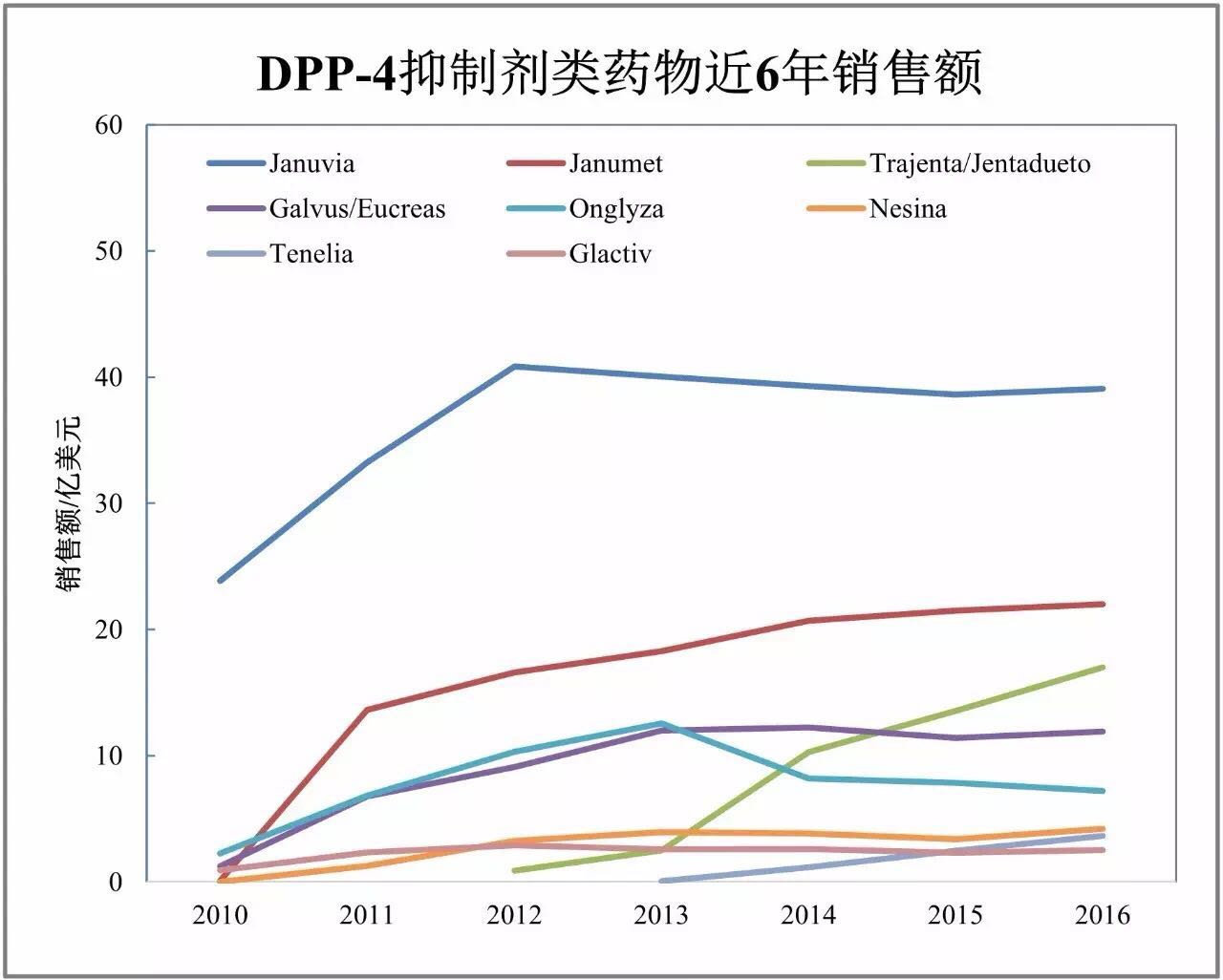 默沙东的januvia(西格列汀,janumet(西格列汀/二甲双胍)表现稳定