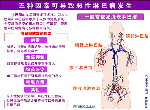 臨床表現千變萬化,診斷方面比霍奇金淋巴瘤困難.