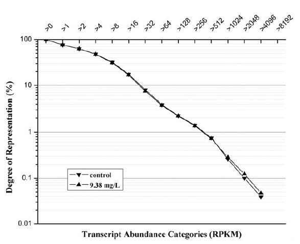 图1. 转录本丰度统计