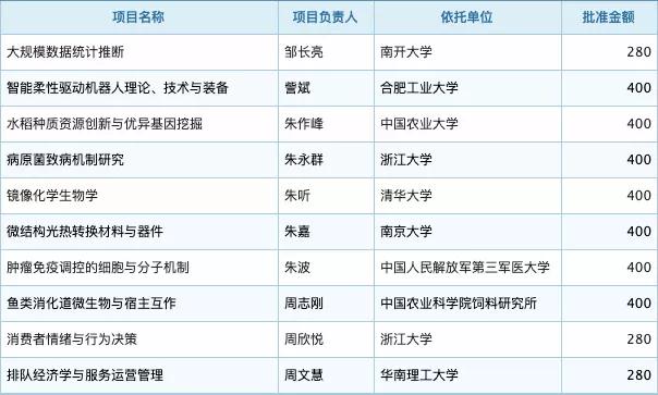 2019年国家杰青事实下场评定下场宣告，296人进选，4人已经过历程