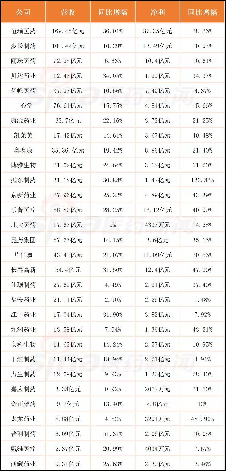 前三季度事业小大比拼：哈药营支超80亿 净利润仅400万！