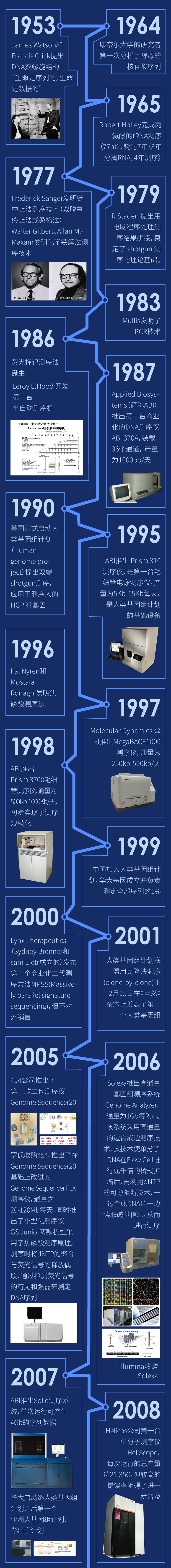 一图看懂基果测序的前去世古去世