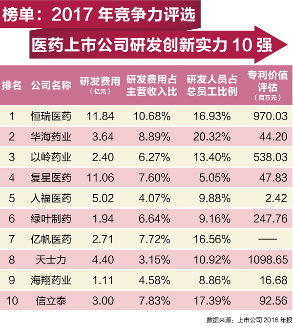 医药上市公司研发实力10强榜揭晓！创新的三大变化与三大挑战是什么？