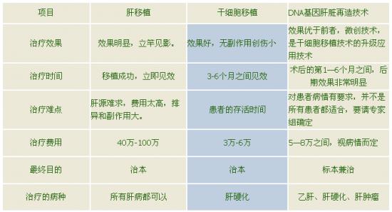 干细胞移植、DNA基因移植修复、