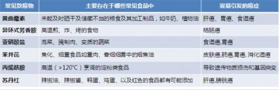 春节特刊:如何防止吃出“癌”