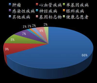 基因治疗临床试验所涉及的疾病