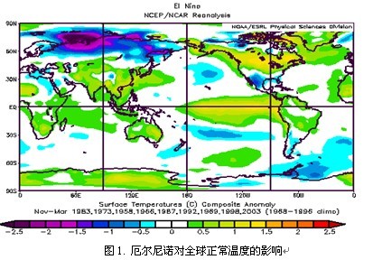研究表明厄尔尼诺变化有望预测