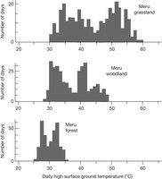 Figure 3: Surface soil temperatures from soil temperature profiles.