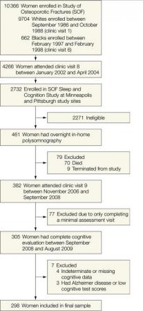 Figure. Progression of Patients Through the Study of Osteoporotic Fractures' Sleep and Cognition Study
