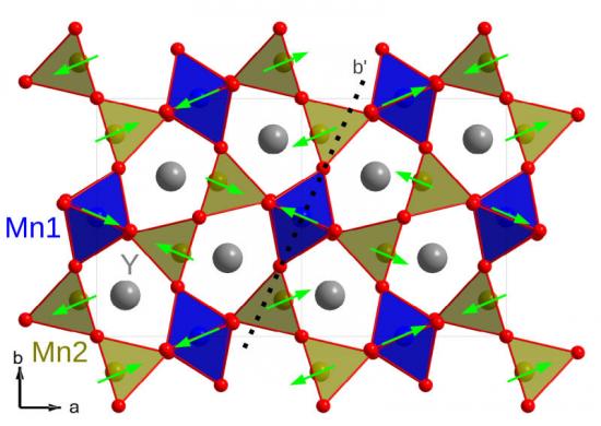 The crystal structure of YMn2O5, which is made of yttrium, manganese, and oxygen. The oxygen atoms are shown in red and the yttrium atoms are gray. The magnetic moments on the manganese are shown as arrows. Ferroelectric polarization occurs between the oxygen and manganese atoms.