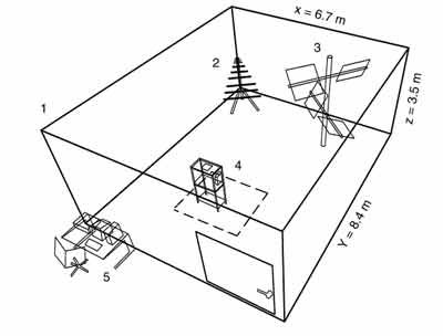 实验所采用的环境。1.屏蔽外界辐射的小屋；2.产生辐射的天线；3.使辐射均质化的转子；4.实验用的西红柿；5 控制台。[3]