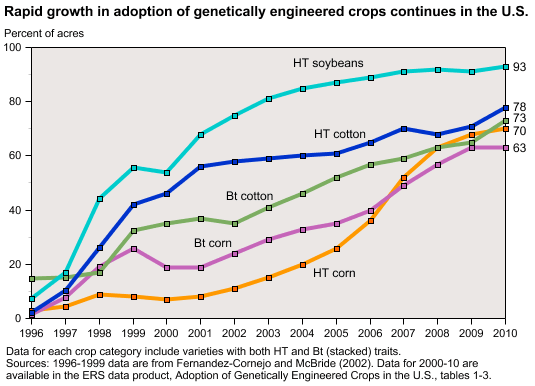 Adoption of GE crops has grown steadilty in the United States since their introduction in 1996.
