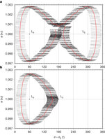 Figure 2: Semimajor axis versus relative longitude for 2010 TK7.