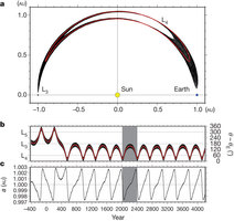 Figure 1: Orbital parameters of asteroid 2010 TK7.